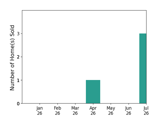 Bar chart of total home sales by Michael Streicher over the past 12 months