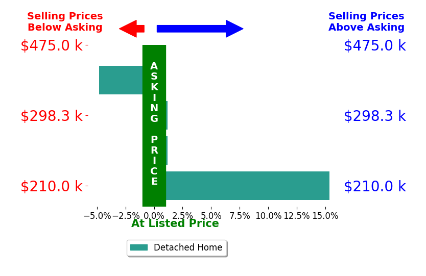 Bar chart comparing asking price vs selling price for Michael Streicher