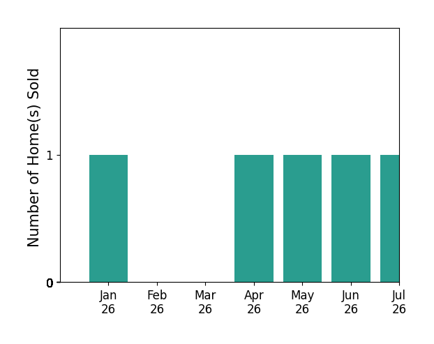 Bar chart of total home sales by Ashley Foran over the past 12 months