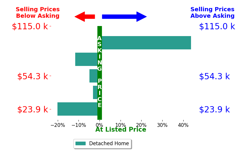 Bar chart comparing asking price vs selling price for Ashley Foran