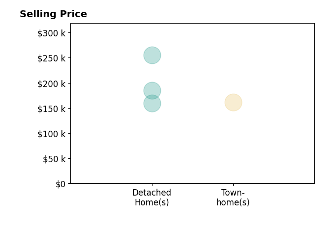 Lauren Griffin's sold homes include detached homes from $160K to $255K, townhomes at $162K.