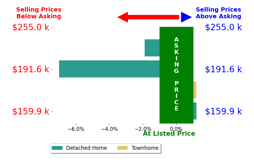 Lauren Griffin's sold homes closed 2.4% below asking on average, with 0 homes above, 2 below, and 2 at asking price.