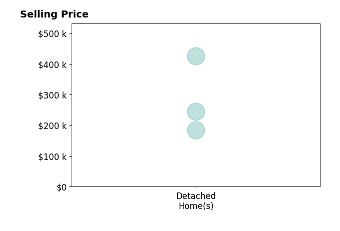 Margo Sexton's sold homes include detached homes from $185K to $425K.