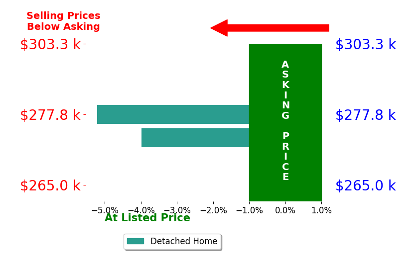 Robert Fleming's sold homes closed 5.2% below asking on average, with 0 homes above, 1 below, and 0 at asking price.