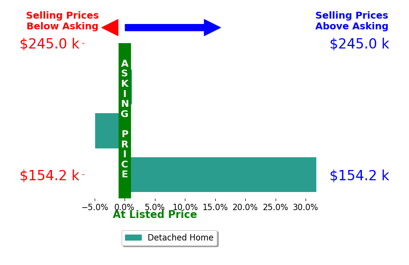 Mike Mumpower's sold homes closed 15.9% above asking on average, with 1 homes above, 0 below, and 1 at asking price.