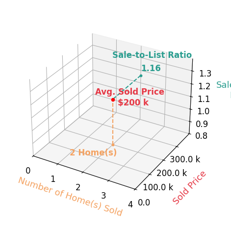Mike Mumpower sold 2 homes with an average sold price of $200K and an average sale-to-list ratio of 115.9%.