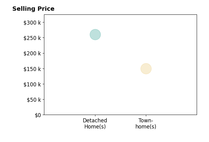 Richard Reynolds's sold homes include townhomes at $150K, detached homes at $260K.