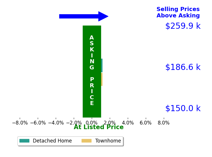 Richard Reynolds's sold homes closed 0.0% at asking on average, with 0 homes above, 0 below, and 2 at asking price.