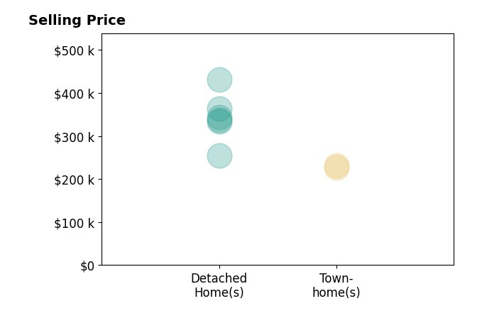 Bryanna Boggs's sold homes include townhomes from $227K to $232K, detached homes from $255K to $431K.