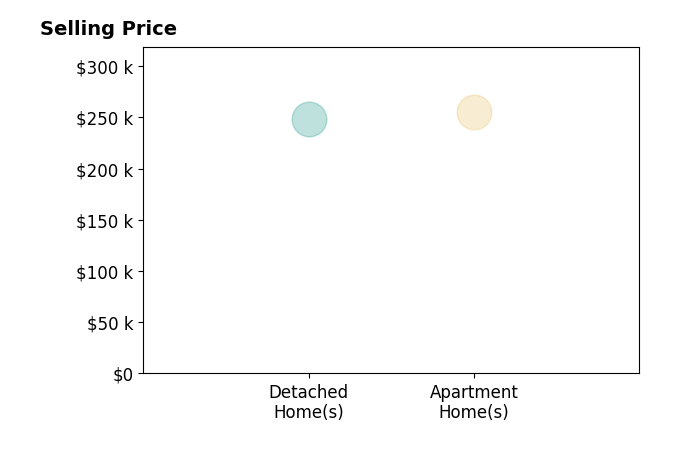 Peggy Bosarge's sold homes include apartment homes at $255K, detached homes at $249K.
