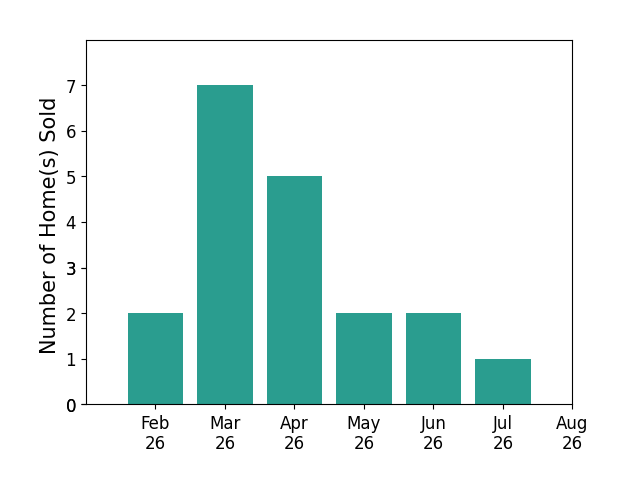 Alicia Souza sold 2 homes in February 2026, 7 homes in March 2026, 5 homes in April 2026, 2 homes in May 2026, 2 homes in June 2026, 1 home in July 2026, for a total of 19 homes.