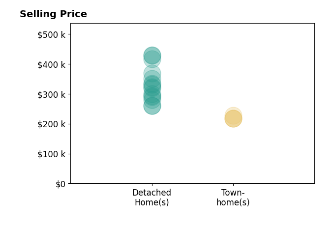 Alicia Souza's sold homes include townhomes from $217K to $227K, detached homes from $260K to $428K.