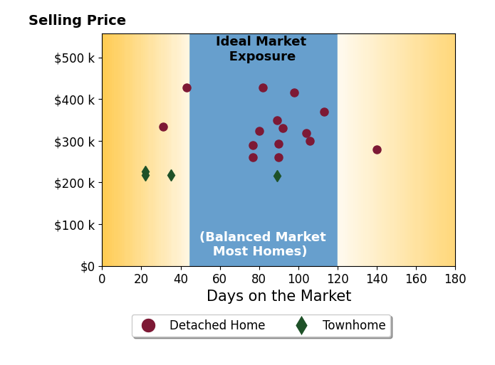 Alicia Souza's sold homes were on the market for an average of 77 days, ranging from 22 to 140 days, with an average sold price of $308K.
