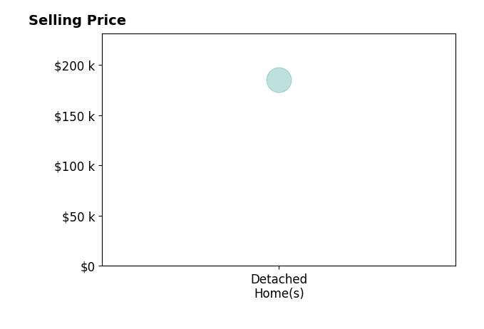 Cierra Wilcox's sold homes include detached homes at $185K.