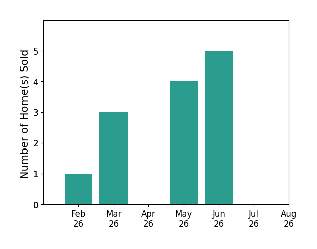 Taryn Flynt sold 1 home in February 2026, 3 homes in March 2026, 4 homes in May 2026, 5 homes in June 2026, for a total of 13 homes.