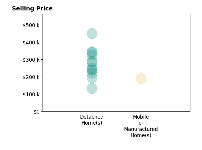 Taryn Flynt's sold homes include detached homes from $132K to $450K, mobile or manufactured homes at $190K.