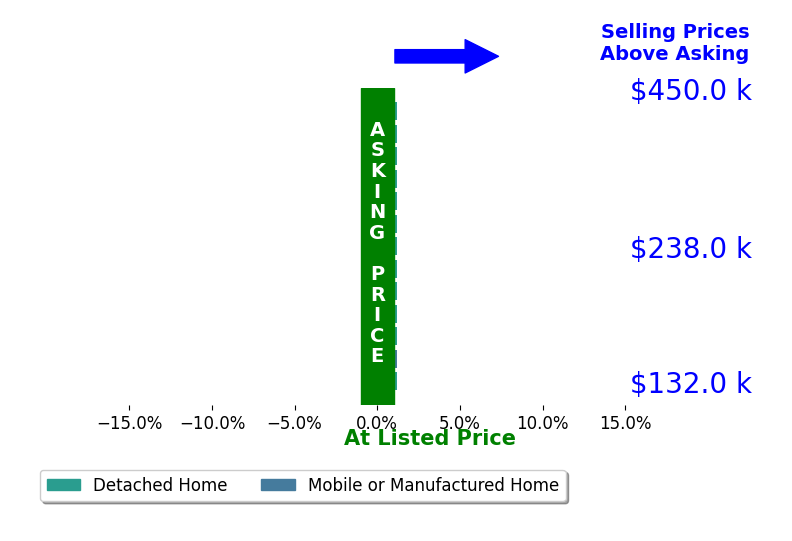 Taryn Flynt's sold homes closed 0.0% at asking on average, with 0 homes above, 0 below, and 13 at asking price.