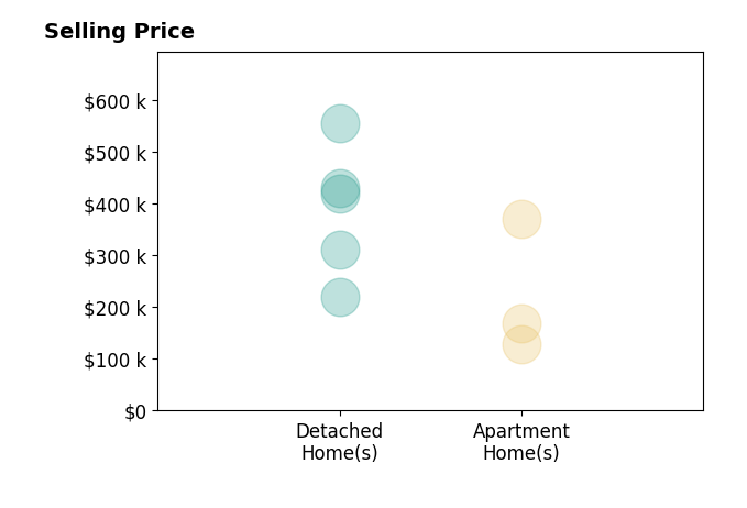 Donna Brozovich's sold homes include apartment homes from $129K to $370K, detached homes from $219K to $555K.