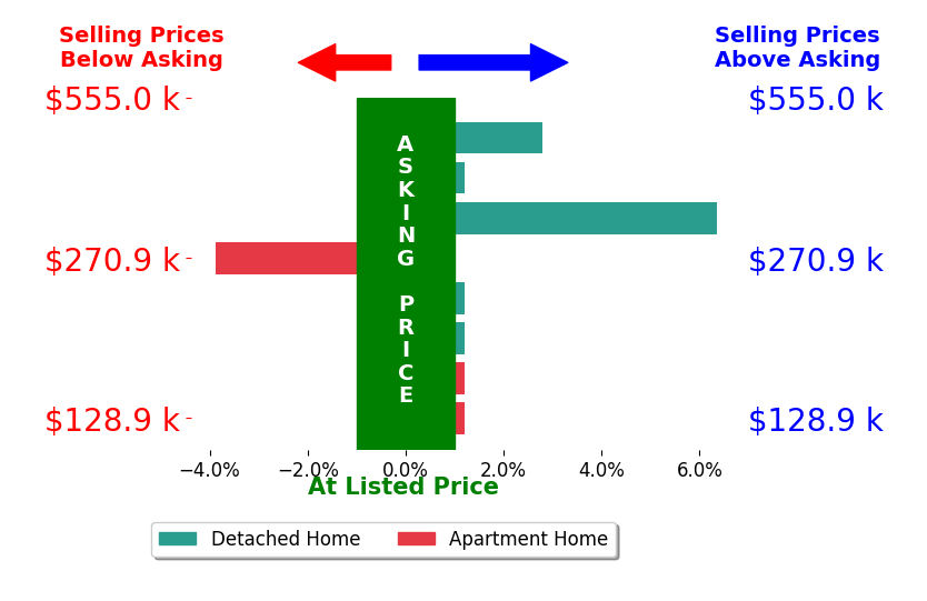 Donna Brozovich's sold homes closed 0.5% above asking on average, with 2 homes above, 1 below, and 5 at asking price.