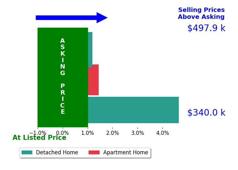 Mandy Rich's sold homes closed 1.9% above asking on average, with 2 homes above, 0 below, and 1 at asking price.
