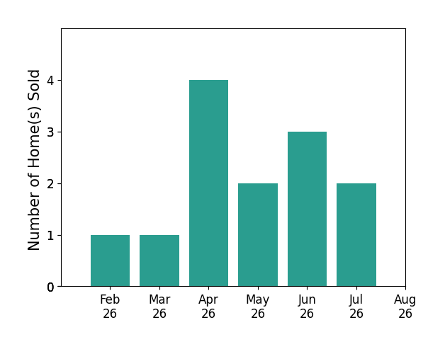 Derek Hasley sold 1 home in February 2026, 1 home in March 2026, 4 homes in April 2026, 2 homes in May 2026, 3 homes in June 2026, 2 homes in July 2026, for a total of 13 homes.