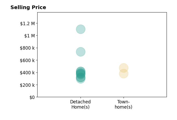 Derek Hasley's sold homes include detached homes from $297K to $1.1M, townhomes from $380K to $475K.