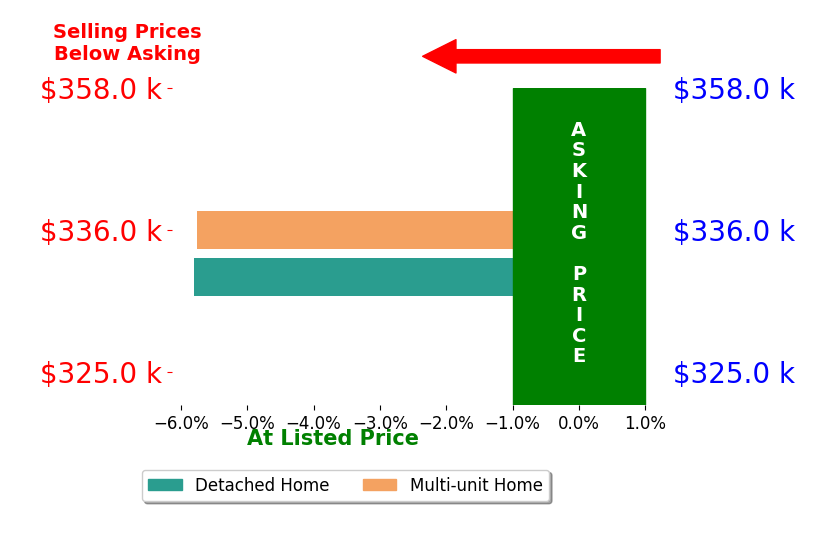 David Frederick's sold homes closed 5.8% below asking on average, with 0 homes above, 2 below, and 0 at asking price.