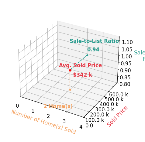 David Frederick sold 2 homes with an average sold price of $342K and an average sale-to-list ratio of 94.2%.