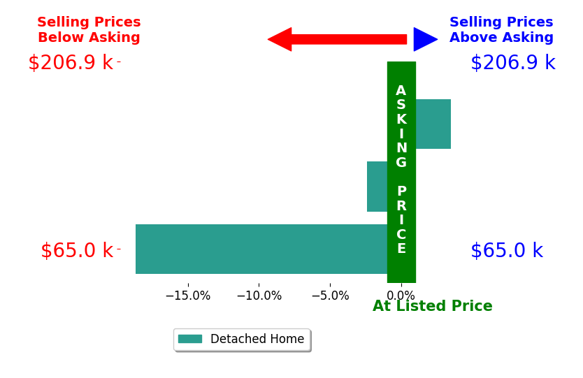 John Kazemka's sold homes closed 5.8% below asking on average, with 1 homes above, 2 below, and 0 at asking price.