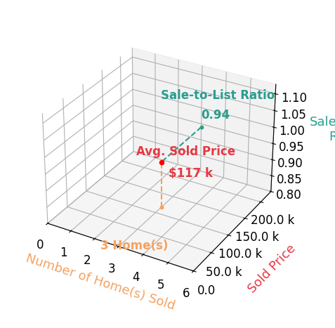 John Kazemka sold 3 homes with an average sold price of $117K and an average sale-to-list ratio of 94.2%.