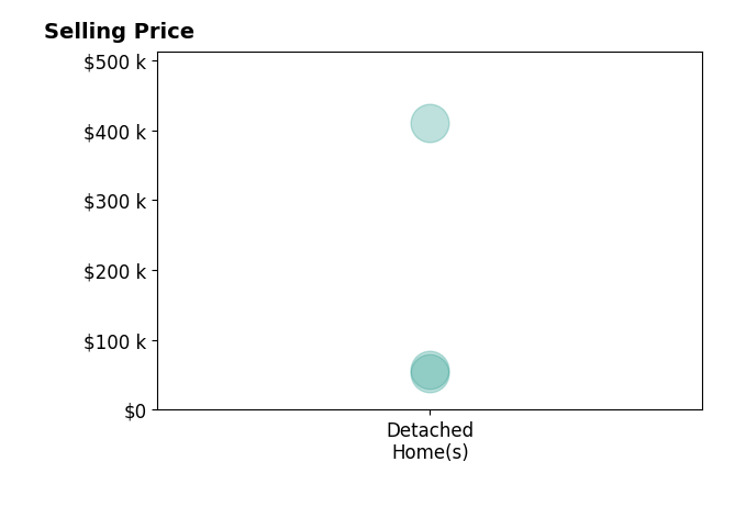 Lynn Jeffries's sold homes include detached homes from $52K to $410K.