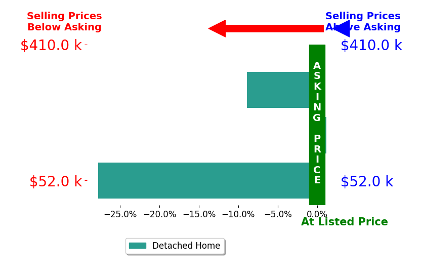 Lynn Jeffries's sold homes closed 12.2% below asking on average, with 0 homes above, 2 below, and 1 at asking price.