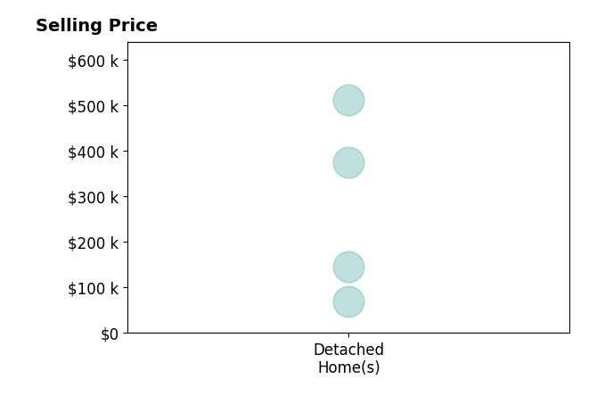 Becky McNeely's sold homes include detached homes from $70K to $512K.