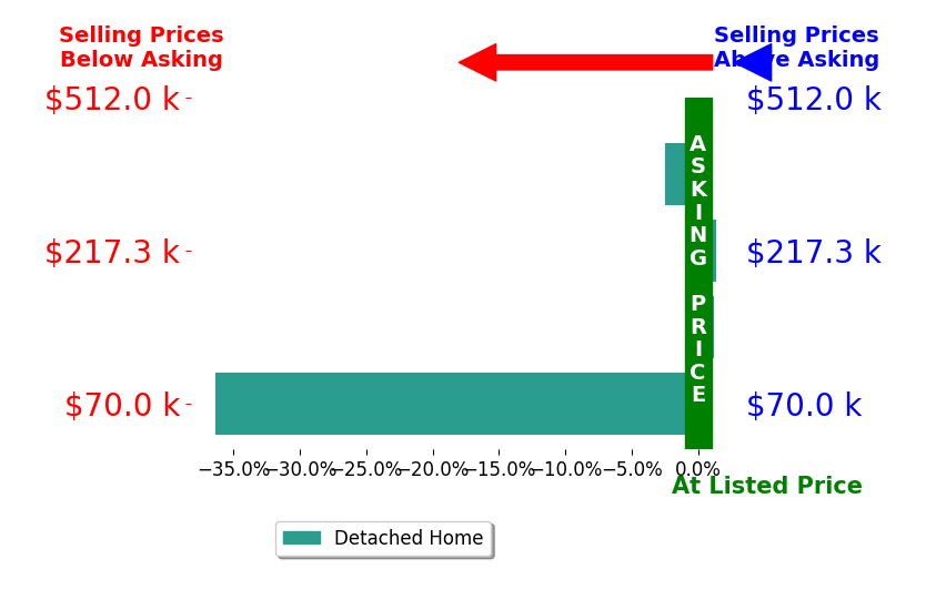 Becky McNeely's sold homes closed 9.5% below asking on average, with 1 homes above, 2 below, and 1 at asking price.