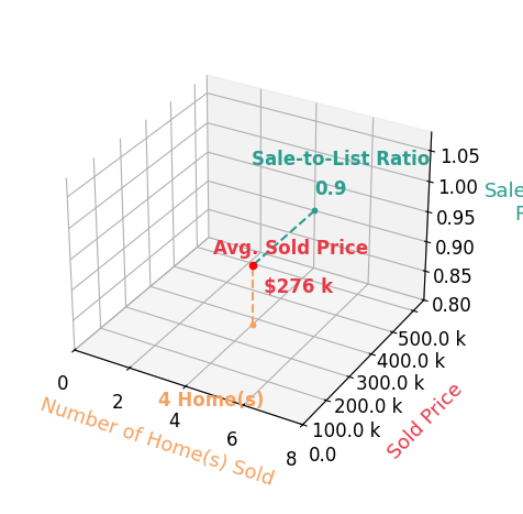 Becky McNeely sold 4 homes with an average sold price of $276K and an average sale-to-list ratio of 90.5%.