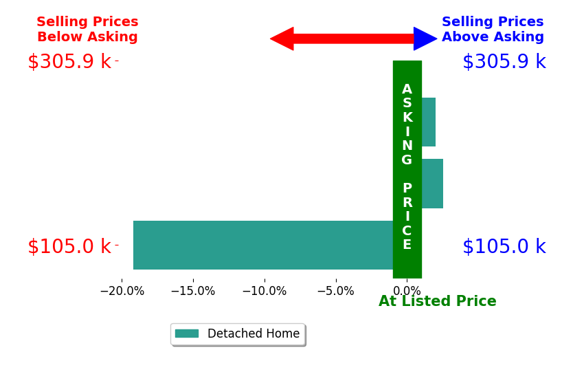 Karri Porter's sold homes closed 4.9% below asking on average, with 2 homes above, 1 below, and 0 at asking price.