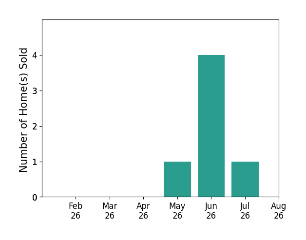 Jamie Vota sold 1 home in May 2026, 4 homes in June 2026, 1 home in July 2026, for a total of 6 homes.