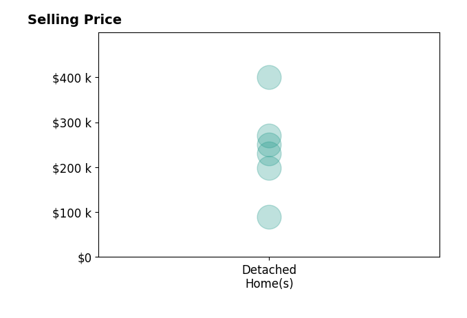 Jamie Vota's sold homes include detached homes from $90K to $400K.