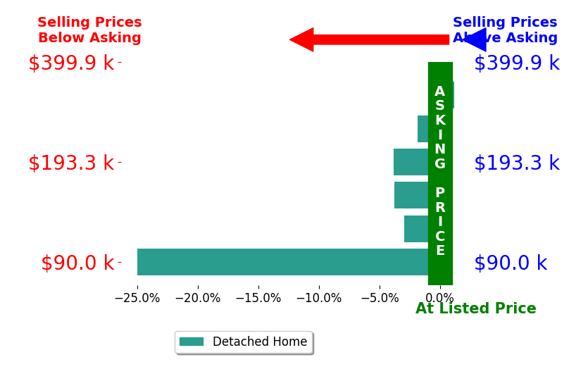 Jamie Vota's sold homes closed 6.2% below asking on average, with 0 homes above, 5 below, and 1 at asking price.