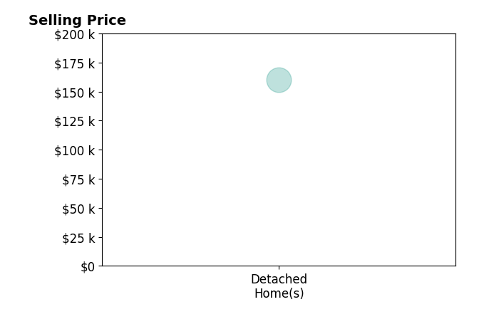 Paul Ashmore's sold homes include detached homes at $160K.
