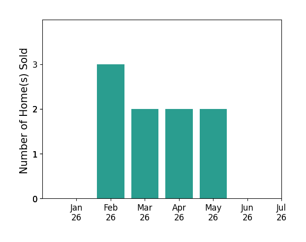 Bar chart of total home sales by Loretta Martin over the past 12 months