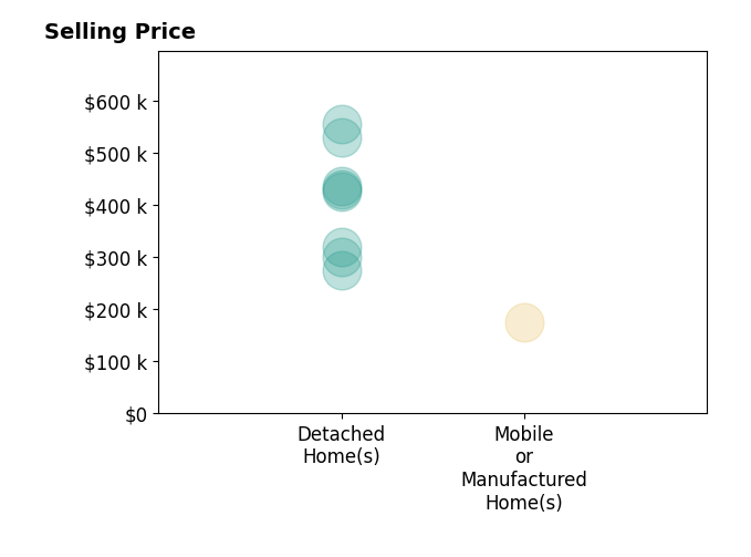 Histogram of home sales price ranges for Loretta Martin
