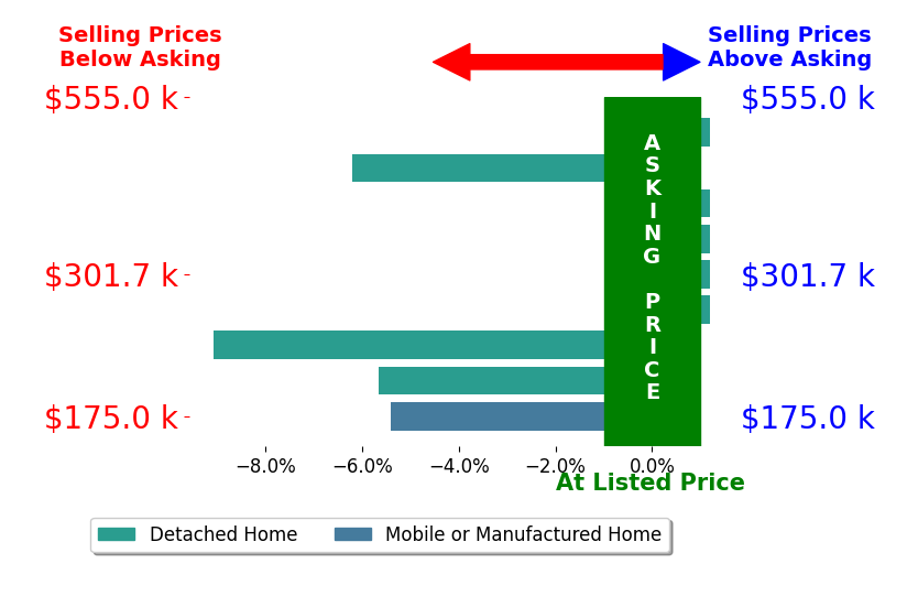 Bar chart comparing asking price vs selling price for Loretta Martin