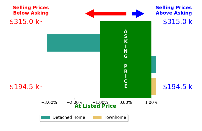 Jared Moore's sold homes closed 1.5% below asking on average, with 0 homes above, 1 below, and 1 at asking price.