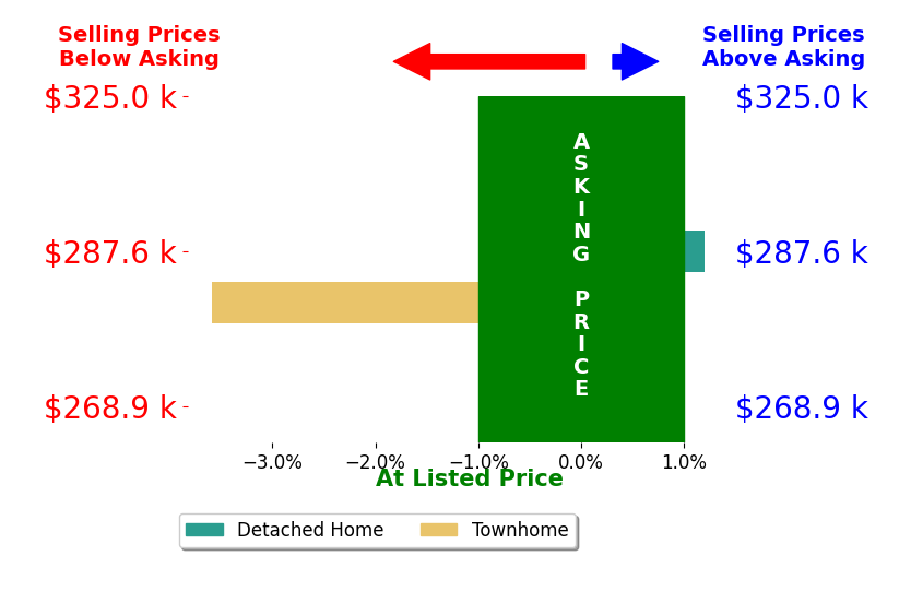 Ray Musselman's sold homes closed 1.8% below asking on average, with 0 homes above, 1 below, and 1 at asking price.