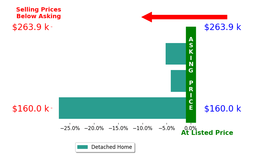 Darren Bok's sold homes closed 12.2% below asking on average, with 0 homes above, 3 below, and 0 at asking price.