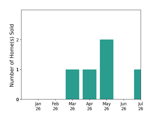 Bar chart of total home sales by Pryntha Goldsmith over the past 12 months