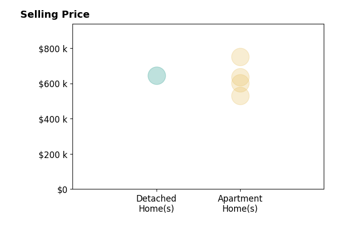 Histogram of home sales price ranges for Pryntha Goldsmith