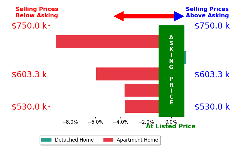 Bar chart comparing asking price vs selling price for Pryntha Goldsmith