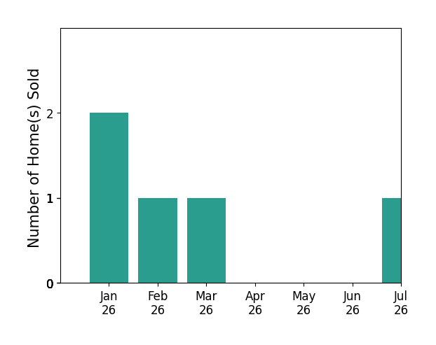Bar chart of total home sales by Adam Warner over the past 12 months